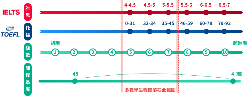 Pathway的课程長度